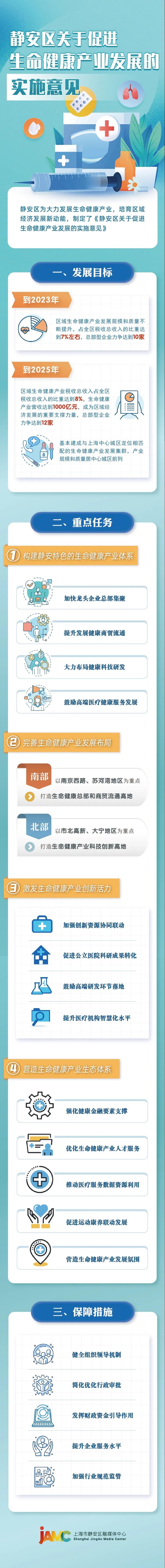 一图读懂《静安区关于促进生命健康产业发展的实施意见》