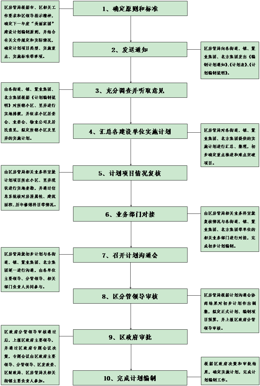 流程图