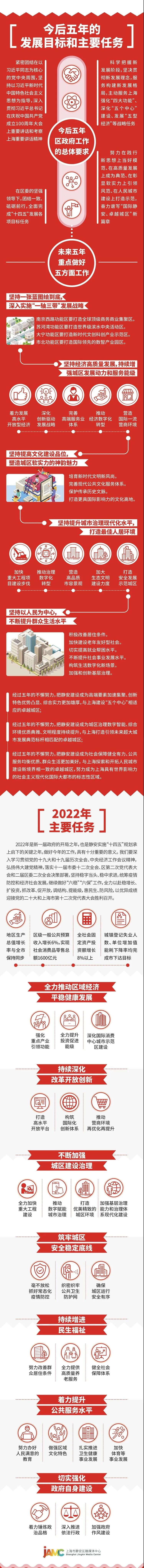 图解《静安区人民政府工作报告（2022年01月）》