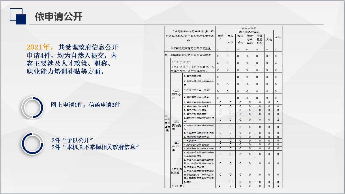 一图读懂《2021年度上海市静安区人力资源和社会保障局政府信息公开工作报告》