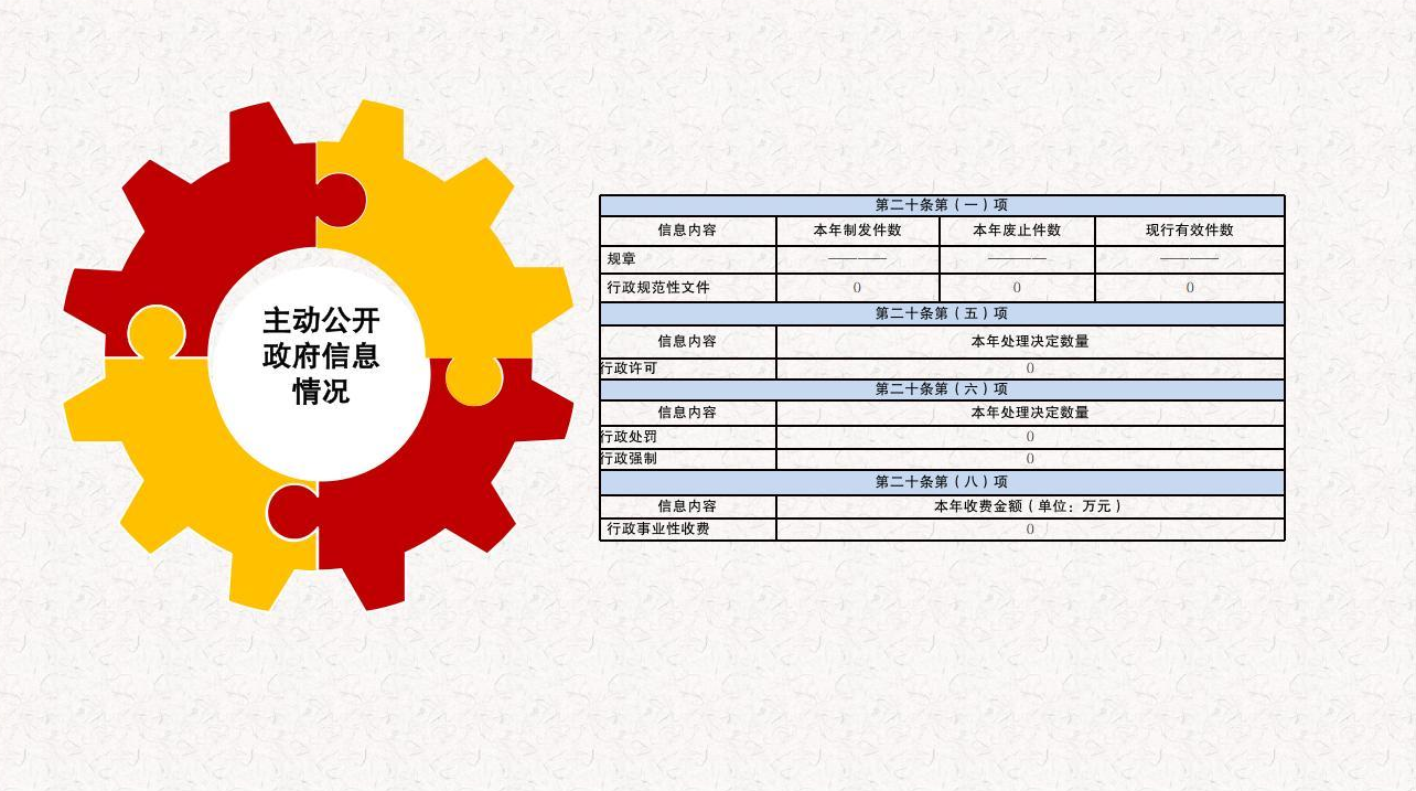 主动公开政府信息情况