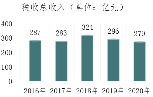 税收总收入