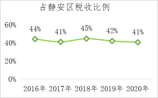 占静安区税收比例